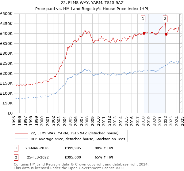 22, ELMS WAY, YARM, TS15 9AZ: Price paid vs HM Land Registry's House Price Index