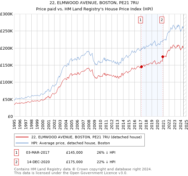 22, ELMWOOD AVENUE, BOSTON, PE21 7RU: Price paid vs HM Land Registry's House Price Index