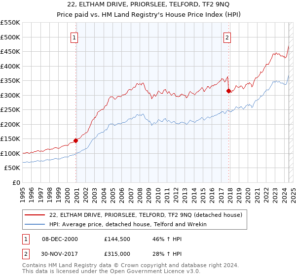 22, ELTHAM DRIVE, PRIORSLEE, TELFORD, TF2 9NQ: Price paid vs HM Land Registry's House Price Index