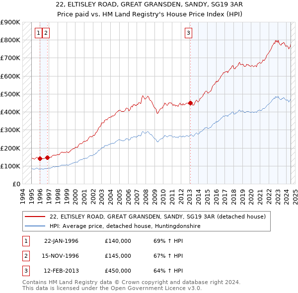 22, ELTISLEY ROAD, GREAT GRANSDEN, SANDY, SG19 3AR: Price paid vs HM Land Registry's House Price Index