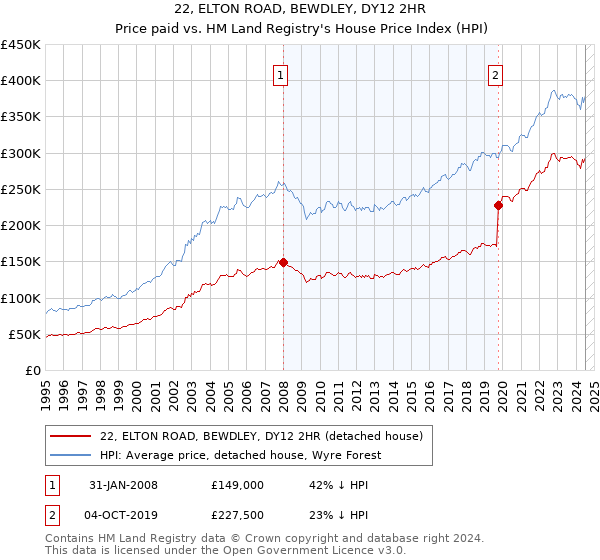 22, ELTON ROAD, BEWDLEY, DY12 2HR: Price paid vs HM Land Registry's House Price Index