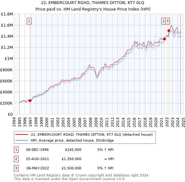 22, EMBERCOURT ROAD, THAMES DITTON, KT7 0LQ: Price paid vs HM Land Registry's House Price Index