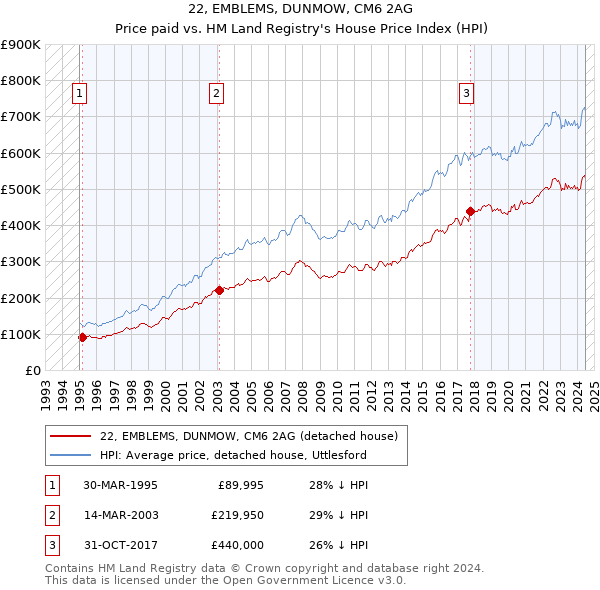 22, EMBLEMS, DUNMOW, CM6 2AG: Price paid vs HM Land Registry's House Price Index