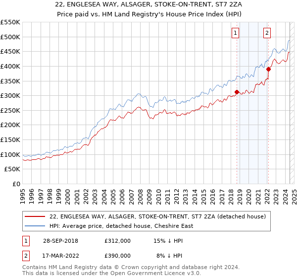 22, ENGLESEA WAY, ALSAGER, STOKE-ON-TRENT, ST7 2ZA: Price paid vs HM Land Registry's House Price Index