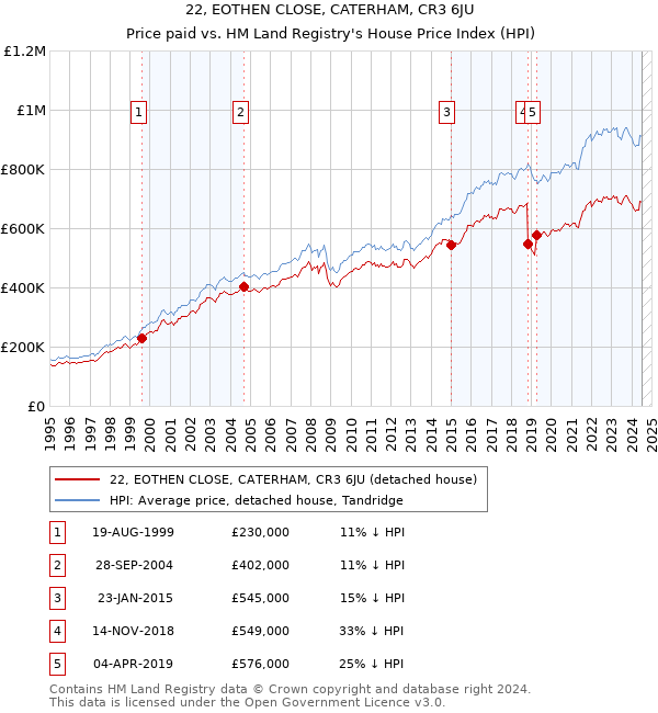 22, EOTHEN CLOSE, CATERHAM, CR3 6JU: Price paid vs HM Land Registry's House Price Index