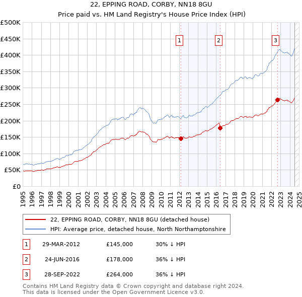 22, EPPING ROAD, CORBY, NN18 8GU: Price paid vs HM Land Registry's House Price Index