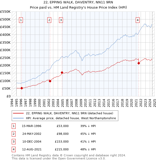 22, EPPING WALK, DAVENTRY, NN11 9RN: Price paid vs HM Land Registry's House Price Index