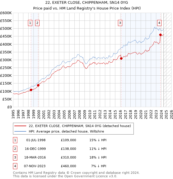 22, EXETER CLOSE, CHIPPENHAM, SN14 0YG: Price paid vs HM Land Registry's House Price Index