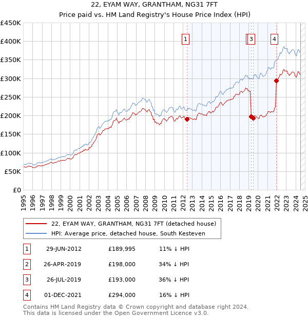 22, EYAM WAY, GRANTHAM, NG31 7FT: Price paid vs HM Land Registry's House Price Index