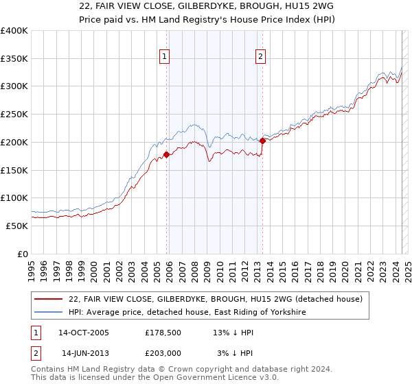 22, FAIR VIEW CLOSE, GILBERDYKE, BROUGH, HU15 2WG: Price paid vs HM Land Registry's House Price Index