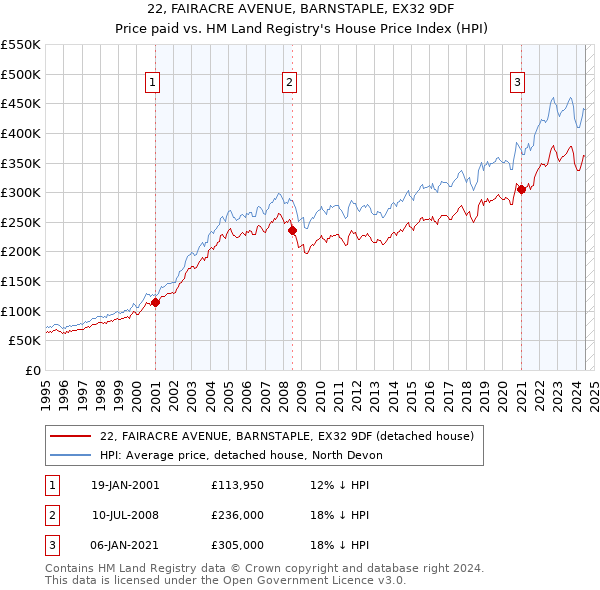 22, FAIRACRE AVENUE, BARNSTAPLE, EX32 9DF: Price paid vs HM Land Registry's House Price Index