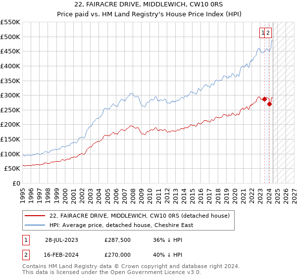 22, FAIRACRE DRIVE, MIDDLEWICH, CW10 0RS: Price paid vs HM Land Registry's House Price Index