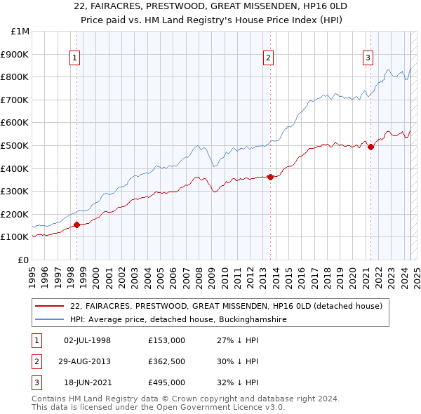 22, FAIRACRES, PRESTWOOD, GREAT MISSENDEN, HP16 0LD: Price paid vs HM Land Registry's House Price Index