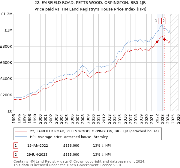 22, FAIRFIELD ROAD, PETTS WOOD, ORPINGTON, BR5 1JR: Price paid vs HM Land Registry's House Price Index