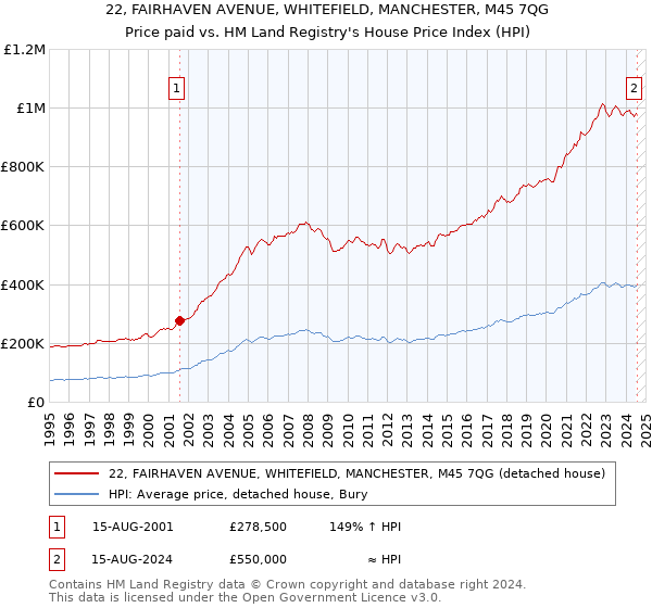 22, FAIRHAVEN AVENUE, WHITEFIELD, MANCHESTER, M45 7QG: Price paid vs HM Land Registry's House Price Index