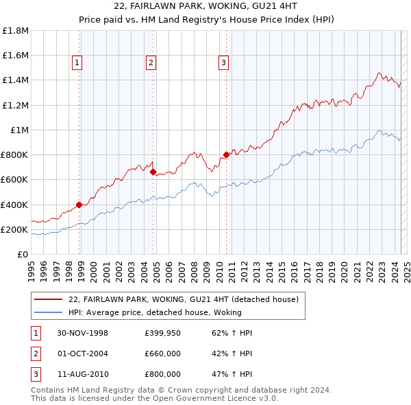 22, FAIRLAWN PARK, WOKING, GU21 4HT: Price paid vs HM Land Registry's House Price Index