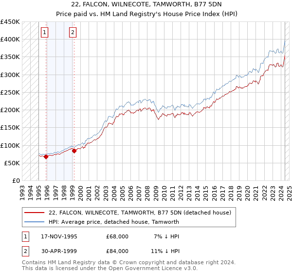 22, FALCON, WILNECOTE, TAMWORTH, B77 5DN: Price paid vs HM Land Registry's House Price Index