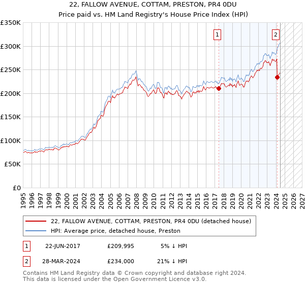 22, FALLOW AVENUE, COTTAM, PRESTON, PR4 0DU: Price paid vs HM Land Registry's House Price Index