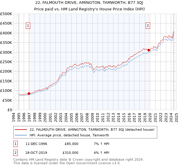 22, FALMOUTH DRIVE, AMINGTON, TAMWORTH, B77 3QJ: Price paid vs HM Land Registry's House Price Index