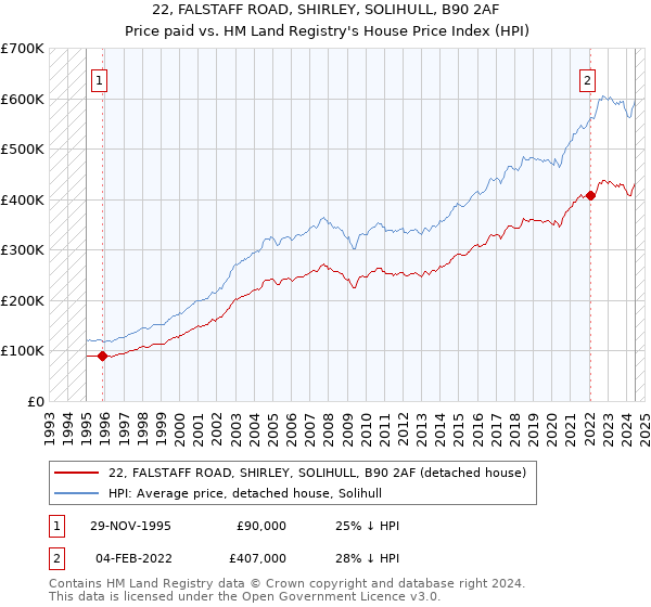 22, FALSTAFF ROAD, SHIRLEY, SOLIHULL, B90 2AF: Price paid vs HM Land Registry's House Price Index