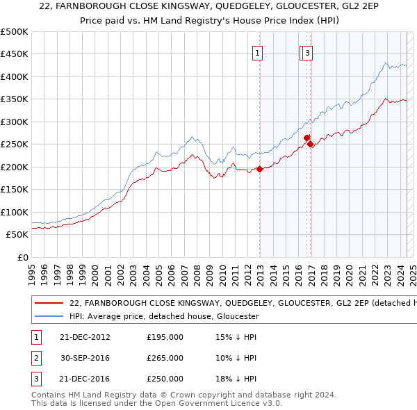 22, FARNBOROUGH CLOSE KINGSWAY, QUEDGELEY, GLOUCESTER, GL2 2EP: Price paid vs HM Land Registry's House Price Index