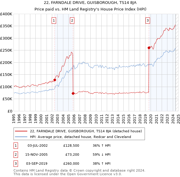 22, FARNDALE DRIVE, GUISBOROUGH, TS14 8JA: Price paid vs HM Land Registry's House Price Index