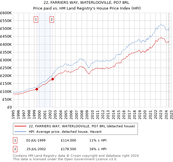 22, FARRIERS WAY, WATERLOOVILLE, PO7 8RL: Price paid vs HM Land Registry's House Price Index