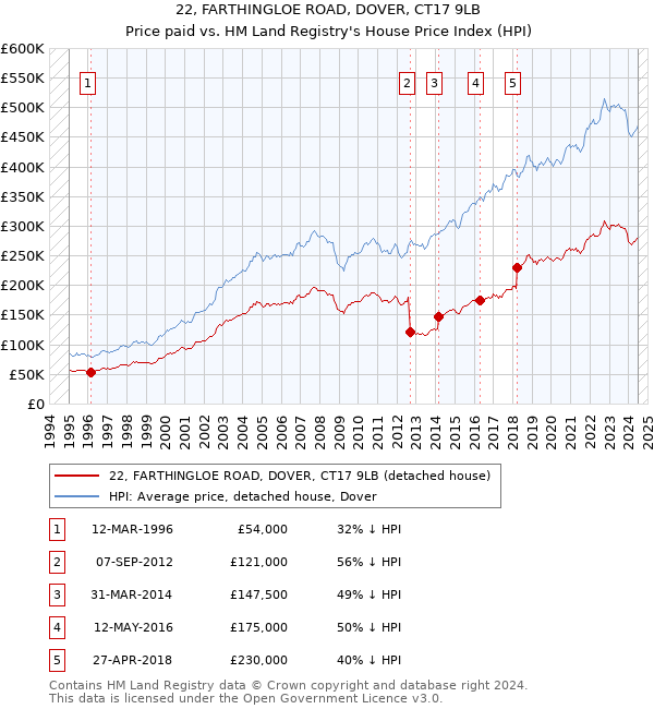 22, FARTHINGLOE ROAD, DOVER, CT17 9LB: Price paid vs HM Land Registry's House Price Index