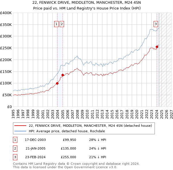 22, FENWICK DRIVE, MIDDLETON, MANCHESTER, M24 4SN: Price paid vs HM Land Registry's House Price Index