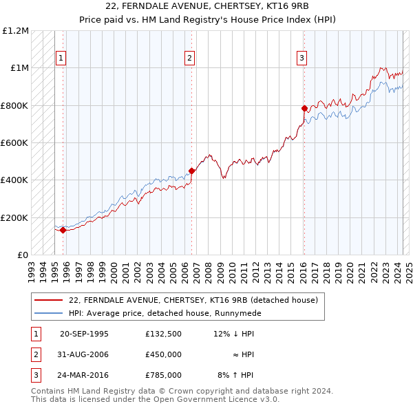 22, FERNDALE AVENUE, CHERTSEY, KT16 9RB: Price paid vs HM Land Registry's House Price Index