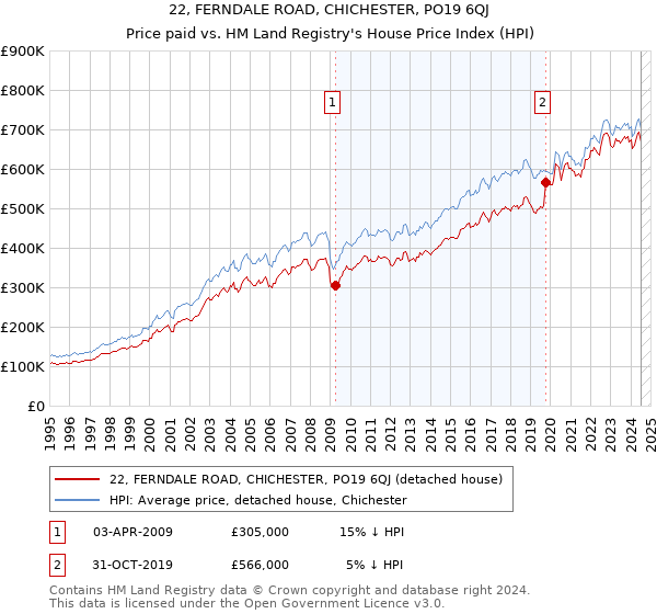 22, FERNDALE ROAD, CHICHESTER, PO19 6QJ: Price paid vs HM Land Registry's House Price Index