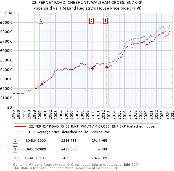 22, FERNEY ROAD, CHESHUNT, WALTHAM CROSS, EN7 6XP: Price paid vs HM Land Registry's House Price Index