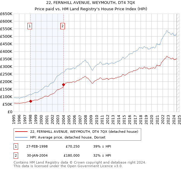 22, FERNHILL AVENUE, WEYMOUTH, DT4 7QX: Price paid vs HM Land Registry's House Price Index