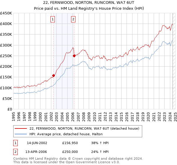 22, FERNWOOD, NORTON, RUNCORN, WA7 6UT: Price paid vs HM Land Registry's House Price Index