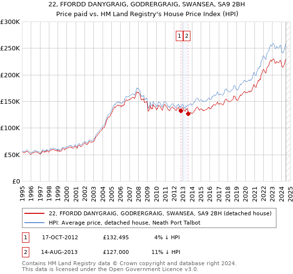 22, FFORDD DANYGRAIG, GODRERGRAIG, SWANSEA, SA9 2BH: Price paid vs HM Land Registry's House Price Index