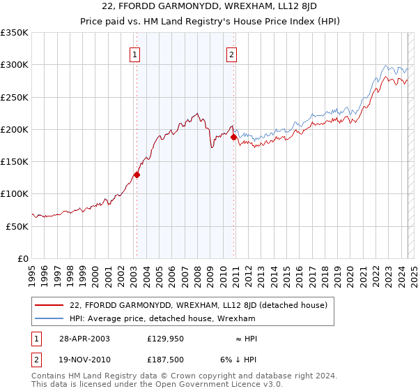 22, FFORDD GARMONYDD, WREXHAM, LL12 8JD: Price paid vs HM Land Registry's House Price Index