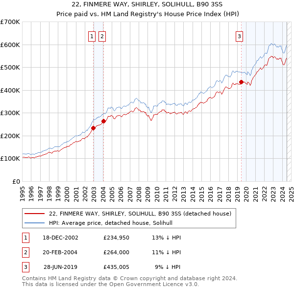 22, FINMERE WAY, SHIRLEY, SOLIHULL, B90 3SS: Price paid vs HM Land Registry's House Price Index