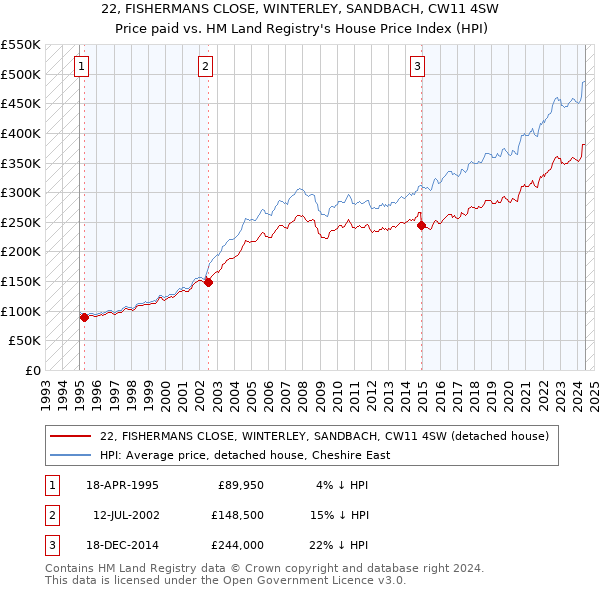 22, FISHERMANS CLOSE, WINTERLEY, SANDBACH, CW11 4SW: Price paid vs HM Land Registry's House Price Index