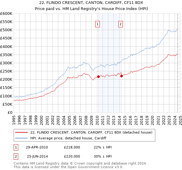 22, FLINDO CRESCENT, CANTON, CARDIFF, CF11 8DX: Price paid vs HM Land Registry's House Price Index