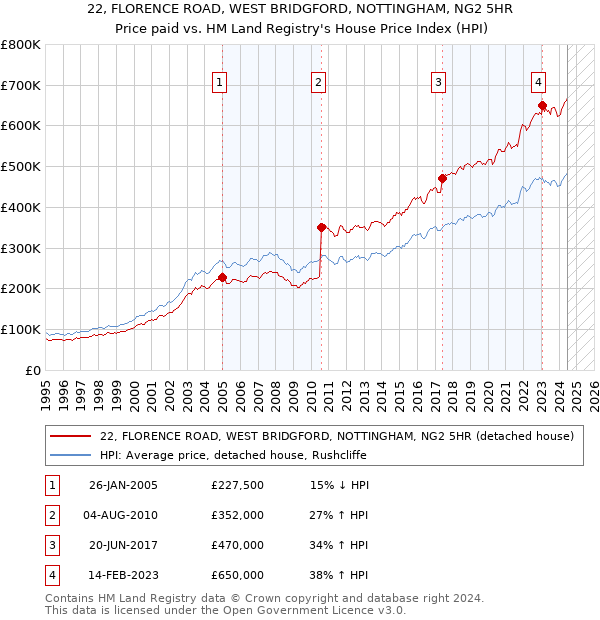 22, FLORENCE ROAD, WEST BRIDGFORD, NOTTINGHAM, NG2 5HR: Price paid vs HM Land Registry's House Price Index