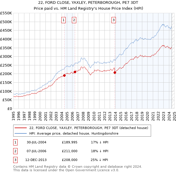 22, FORD CLOSE, YAXLEY, PETERBOROUGH, PE7 3DT: Price paid vs HM Land Registry's House Price Index