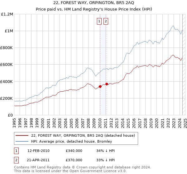 22, FOREST WAY, ORPINGTON, BR5 2AQ: Price paid vs HM Land Registry's House Price Index