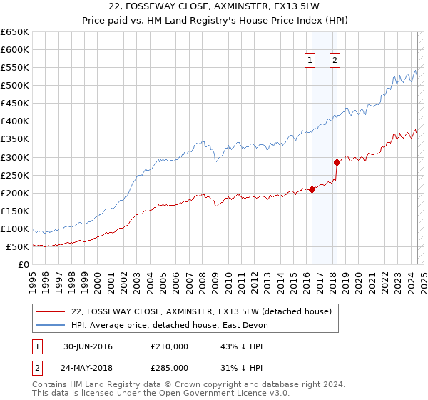 22, FOSSEWAY CLOSE, AXMINSTER, EX13 5LW: Price paid vs HM Land Registry's House Price Index