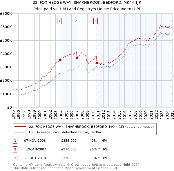 22, FOX HEDGE WAY, SHARNBROOK, BEDFORD, MK44 1JR: Price paid vs HM Land Registry's House Price Index