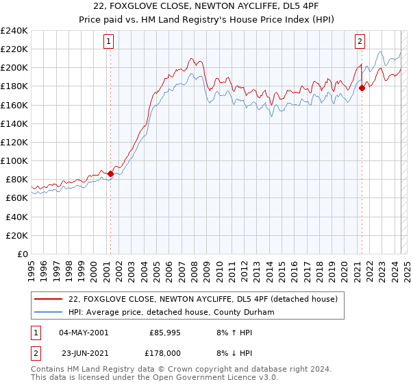 22, FOXGLOVE CLOSE, NEWTON AYCLIFFE, DL5 4PF: Price paid vs HM Land Registry's House Price Index