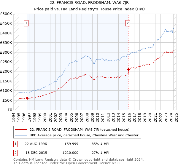 22, FRANCIS ROAD, FRODSHAM, WA6 7JR: Price paid vs HM Land Registry's House Price Index