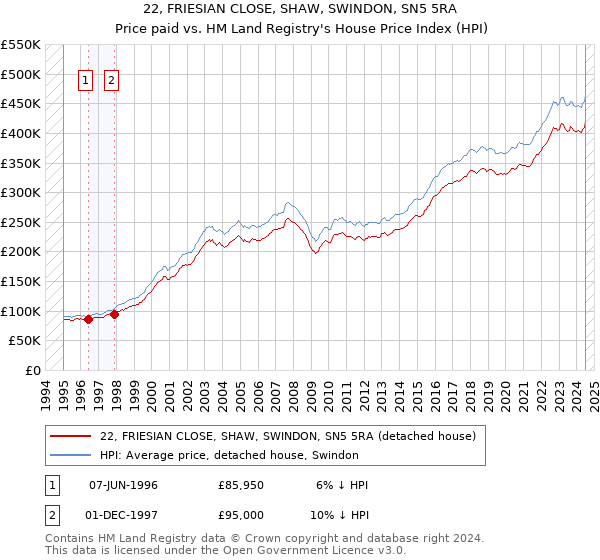 22, FRIESIAN CLOSE, SHAW, SWINDON, SN5 5RA: Price paid vs HM Land Registry's House Price Index