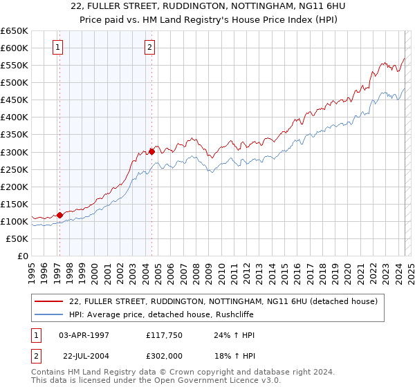 22, FULLER STREET, RUDDINGTON, NOTTINGHAM, NG11 6HU: Price paid vs HM Land Registry's House Price Index