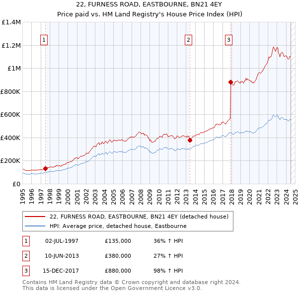 22, FURNESS ROAD, EASTBOURNE, BN21 4EY: Price paid vs HM Land Registry's House Price Index