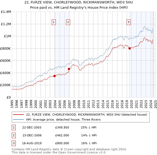 22, FURZE VIEW, CHORLEYWOOD, RICKMANSWORTH, WD3 5HU: Price paid vs HM Land Registry's House Price Index